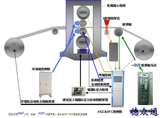 四大系统配置
