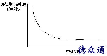 厚度控制系统