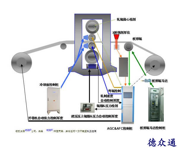 四大系统配置